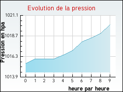Evolution de la pression de la ville Oussoy-en-G�tinais