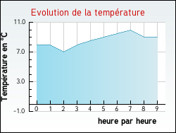 Evolution de la temp�rature de la ville de Oussoy-en-G�tinais