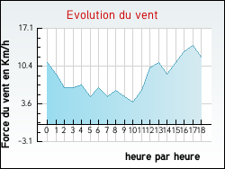 Evolution du vent de la ville Oussoy-en-Gtinais