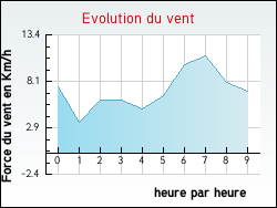Evolution du vent de la ville Oussoy-en-G�tinais