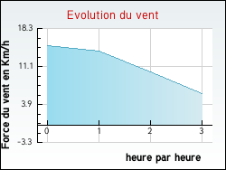 Evolution du vent de la ville Oussoy-en-G�tinais
