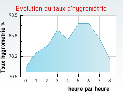 Evolution du taux d'hygromtrie de la ville Outarville