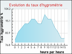 Evolution du taux d'hygrom�trie de la ville Outarville