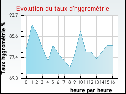 Evolution du taux d'hygrom�trie de la ville Outarville
