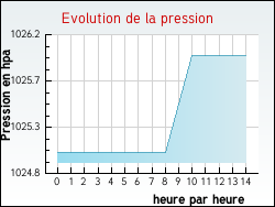 Evolution de la pression de la ville Outarville