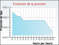 Evolution de la pression de la ville Outarville