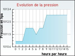 Evolution de la pression de la ville Outarville