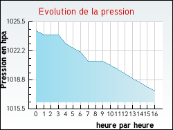Evolution de la pression de la ville Outarville