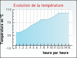 Evolution de la temp�rature de la ville de Outarville