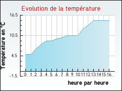 Evolution de la temp�rature de la ville de Outarville