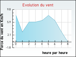 Evolution du vent de la ville Outarville