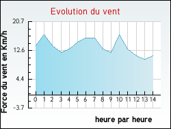 Evolution du vent de la ville Outarville