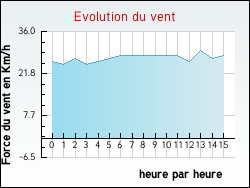 Evolution du vent de la ville Outarville