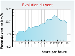 Evolution du vent de la ville Outarville