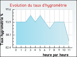 Evolution du taux d'hygrométrie de la ville Outines