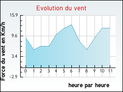 Evolution du vent de la ville Outines