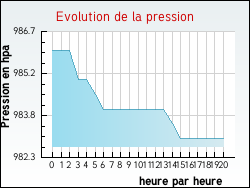 Evolution de la pression de la ville Outreau