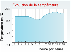 Evolution de la temp�rature de la ville de Outreau