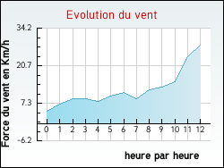 Evolution du vent de la ville Outrebois