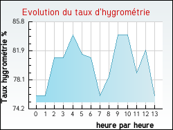 Evolution du taux d'hygrom�trie de la ville Outriaz