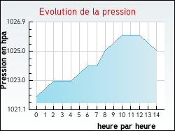 Evolution de la pression de la ville Outriaz