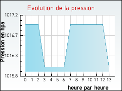 Evolution de la pression de la ville Ouvans