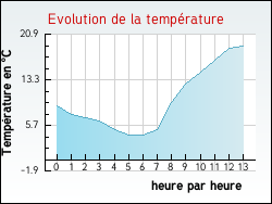 Evolution de la température de la ville de Ouvans
