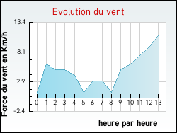 Evolution du vent de la ville Ouvans