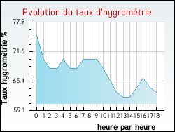Evolution du taux d'hygromtrie de la ville Ouve-Wirquin