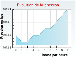 Evolution de la pression de la ville Ouve-Wirquin