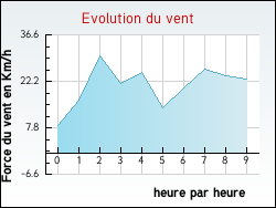 Evolution du vent de la ville Ouve-Wirquin