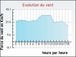 Evolution du vent de la ville Ouve-Wirquin