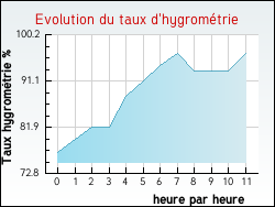 Evolution du taux d'hygrom�trie de la ville Ouveillan