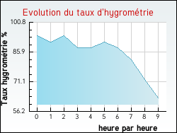 Evolution du taux d'hygrom�trie de la ville Ouveillan