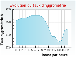 Evolution du taux d'hygrom�trie de la ville Ouveillan