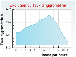 Evolution du taux d'hygrom�trie de la ville Ouveillan