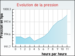 Evolution de la pression de la ville Ouveillan