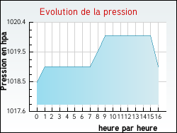 Evolution de la pression de la ville Ouveillan
