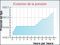 Evolution de la pression de la ville Ouveillan