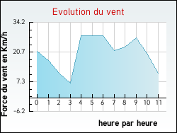 Evolution du vent de la ville Ouveillan