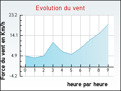 Evolution du vent de la ville Ouveillan