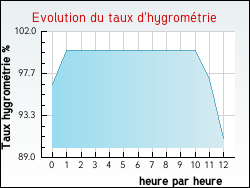 Evolution du taux d'hygrom�trie de la ville Ouville