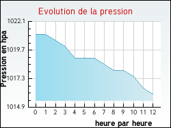Evolution de la pression de la ville Ouville