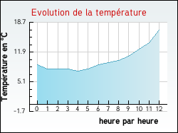 Evolution de la temp�rature de la ville de Ouville