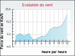 Evolution du vent de la ville Ouville