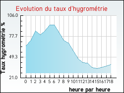 Evolution du taux d'hygromtrie de la ville Ouzouer-sous-Bellegarde