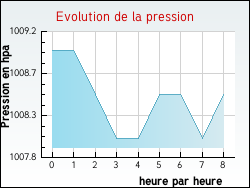 Evolution de la pression de la ville Ouzouer-sous-Bellegarde