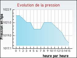 Evolution de la pression de la ville Ouzouer-sous-Bellegarde