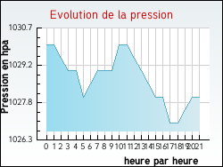 Evolution de la pression de la ville Ouzouer-sous-Bellegarde