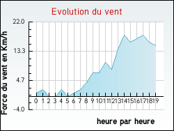 Evolution du vent de la ville Ouzouer-sous-Bellegarde